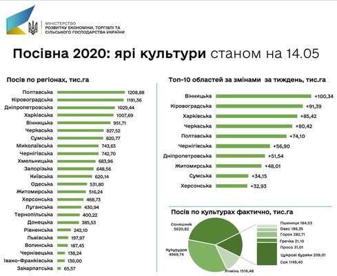 Посівна 2020: більшість регіонів завершили весняно-польові роботи