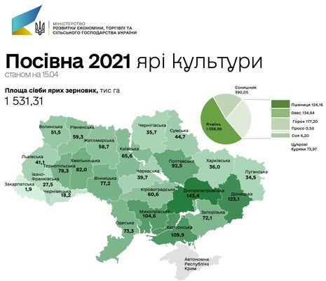 Весняна посівна-2021: в Україні посіяли понад 1 млн га ярого ячменю