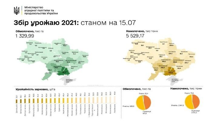 Аграрії всіх областей України розпочали збирання ранніх зернових та зернобобових культур