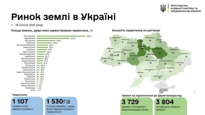 В Україні зареєстрована перша тисяча земельних угод