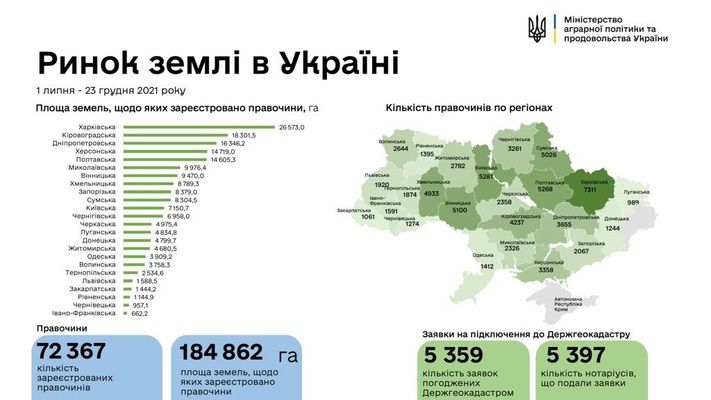 В Україні зареєстрували понад 72 000 земельних угод