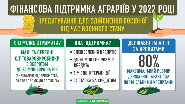 Як підтримає аграріїв держава у 2022 році