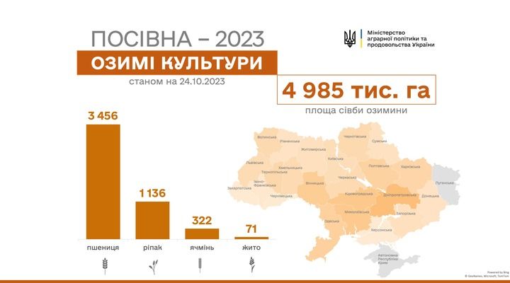 В Украине посеяли 94% озимых культур
