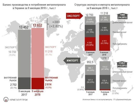 Україна збільшила експорт металопрокату на 1,4%