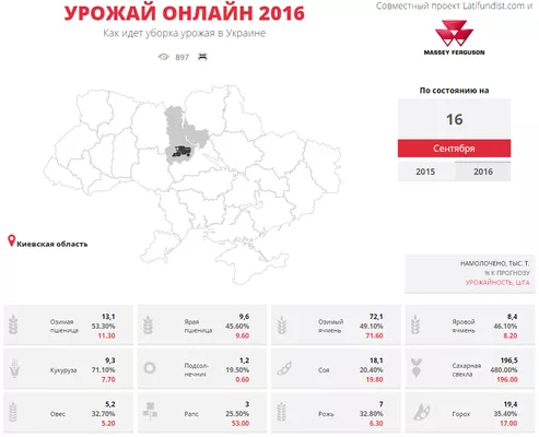 Украинские аграрии намолотили 40 млн т зерна — Урожай Онлайн