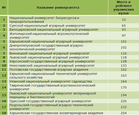 Названы самые престижные аграрные вузы Украины