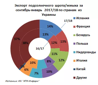 Темпы экспорта украинского подсолнечного шрота за 5 месяцев 2017/18 МГ выше прошлогодних – ИА «АПК-Информ»