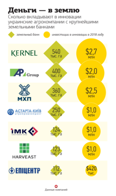 ТОП-7 найбільш інноваційних агрокомпаній України