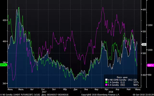 Обзор мирового рынка зерновых: почему снизились июльские контракты